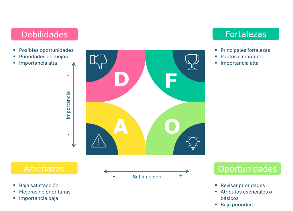 DAFO Cuadros de Importancia Inferida:Valoración